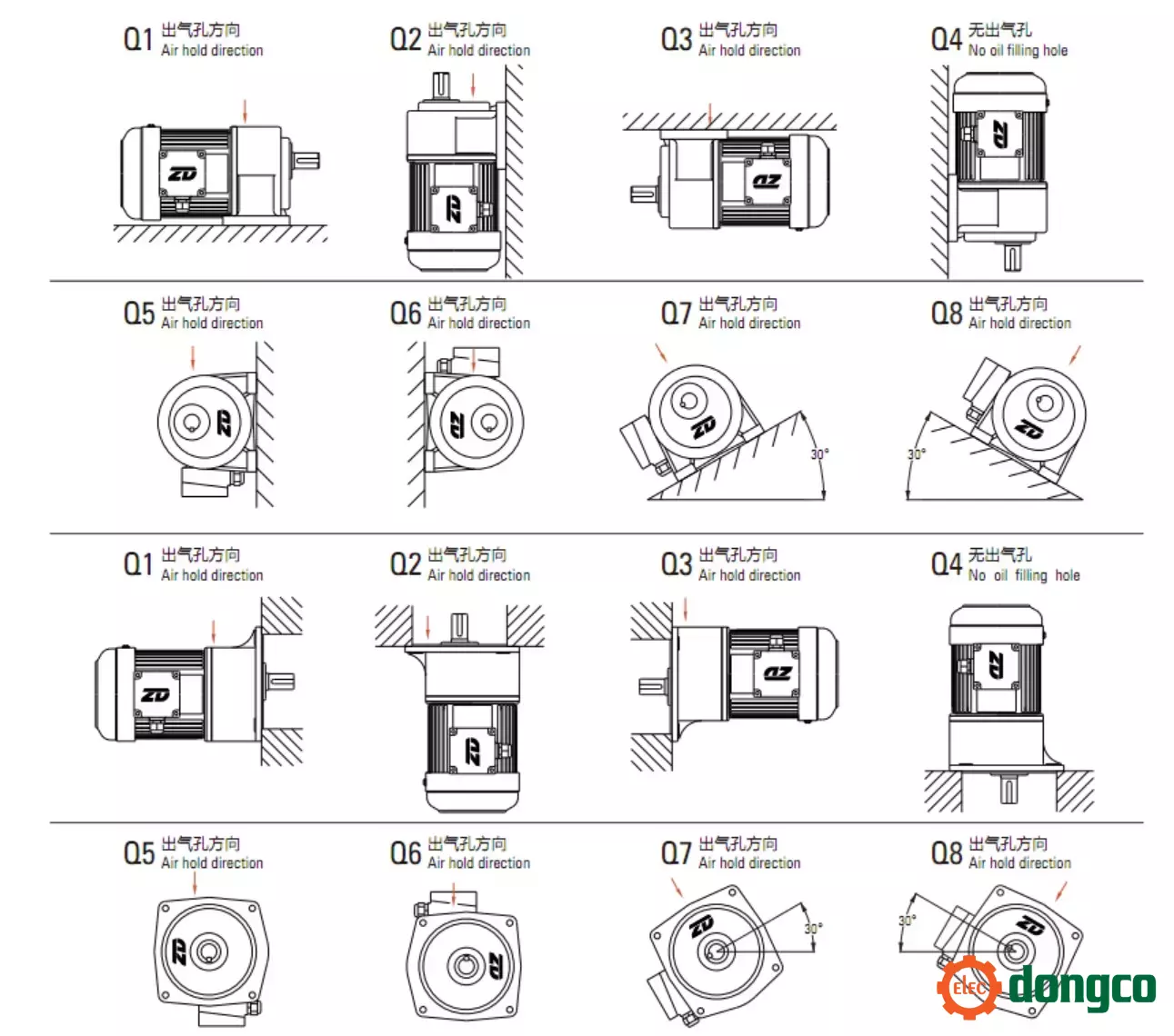 Hướng lắp motor giảm tốc phù hợp